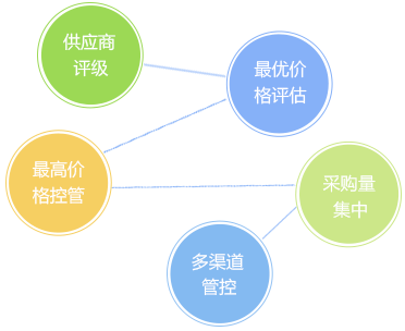 客戶(hù)信用管理，減少壞賬風(fēng)險(xiǎn)